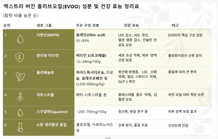 <71일 차, 12월 4일 목요일> 올리브 오일 그리고 첫 눈