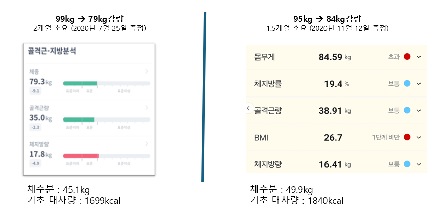 마운자로 49일 차, 84kg의 의미