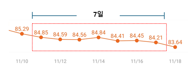 마운자로 55일 차, 83kg 진입과 논란의 보충 식품들