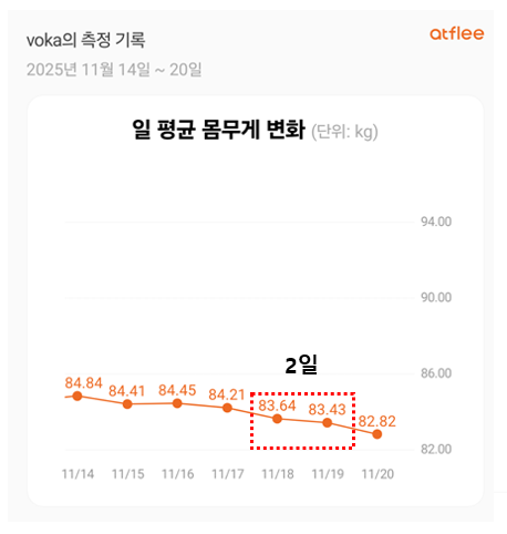 <57일 차, 11월 20일 목요일> 82kg를 보았노라!