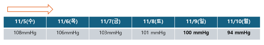 마운자로 47일 차, 긴 정체