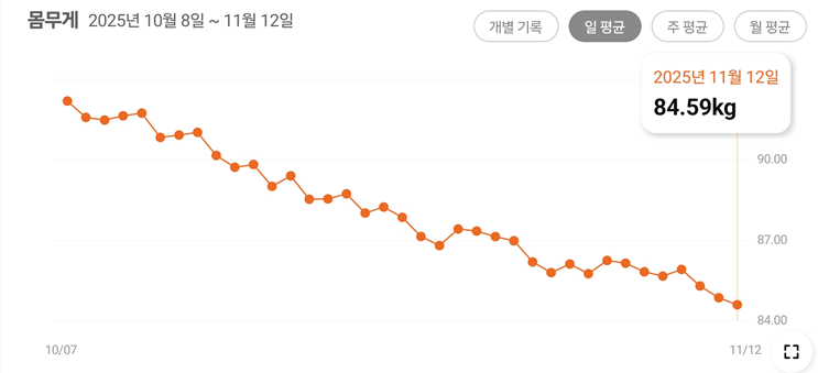 마운자로 49일 차, 84kg의 의미