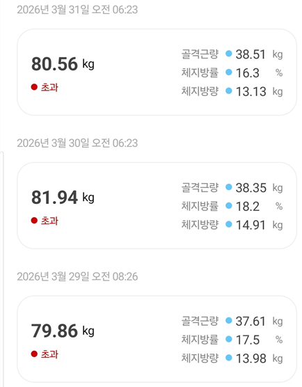 <188일 차, 3월 31일 화요일> 다시 80kg으로
