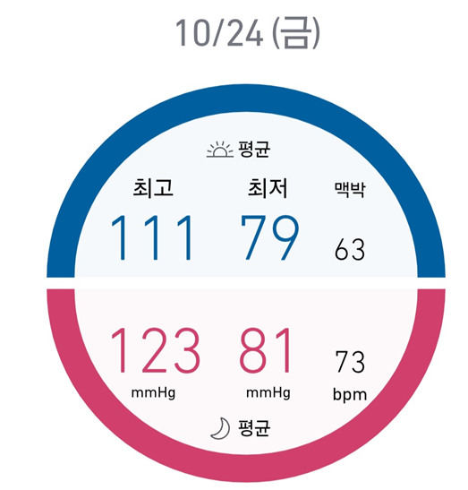 마운자로 30일 차, 혈압 관리