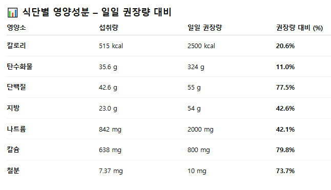 마운자로 33일 차, 세트포인트 재 설정
