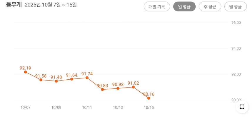 마운자로 21일 차, 패턴