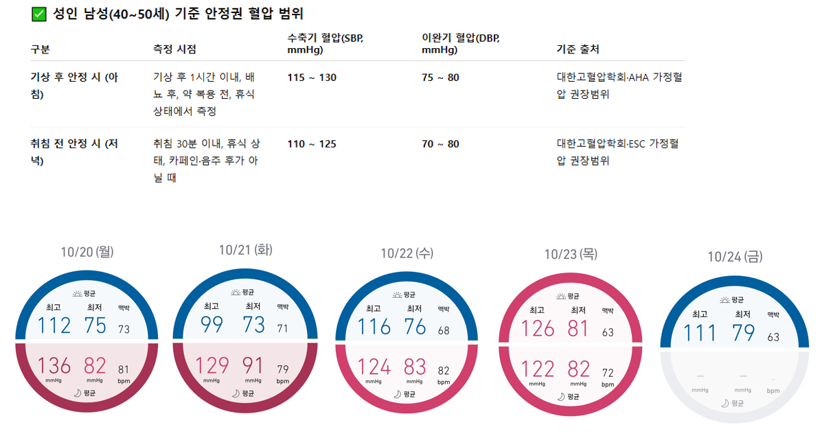 마운자로 30일 차, 혈압 관리