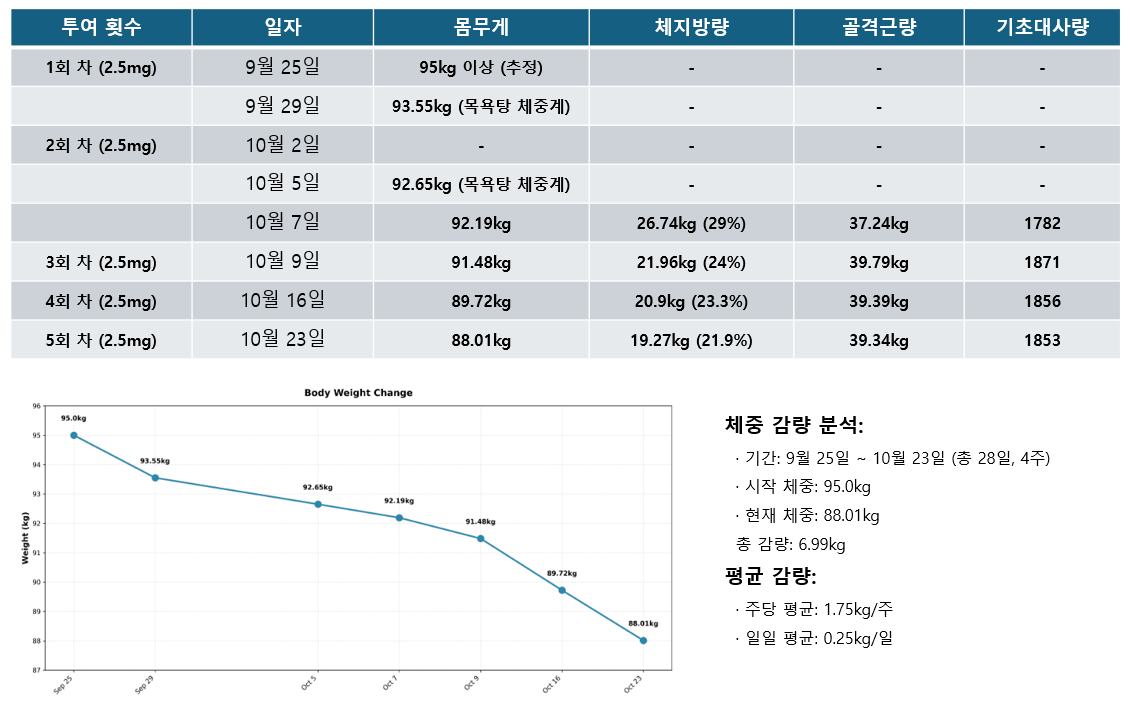 마운자로 29일 차,《5회 차 투여일 :한 달 정리》