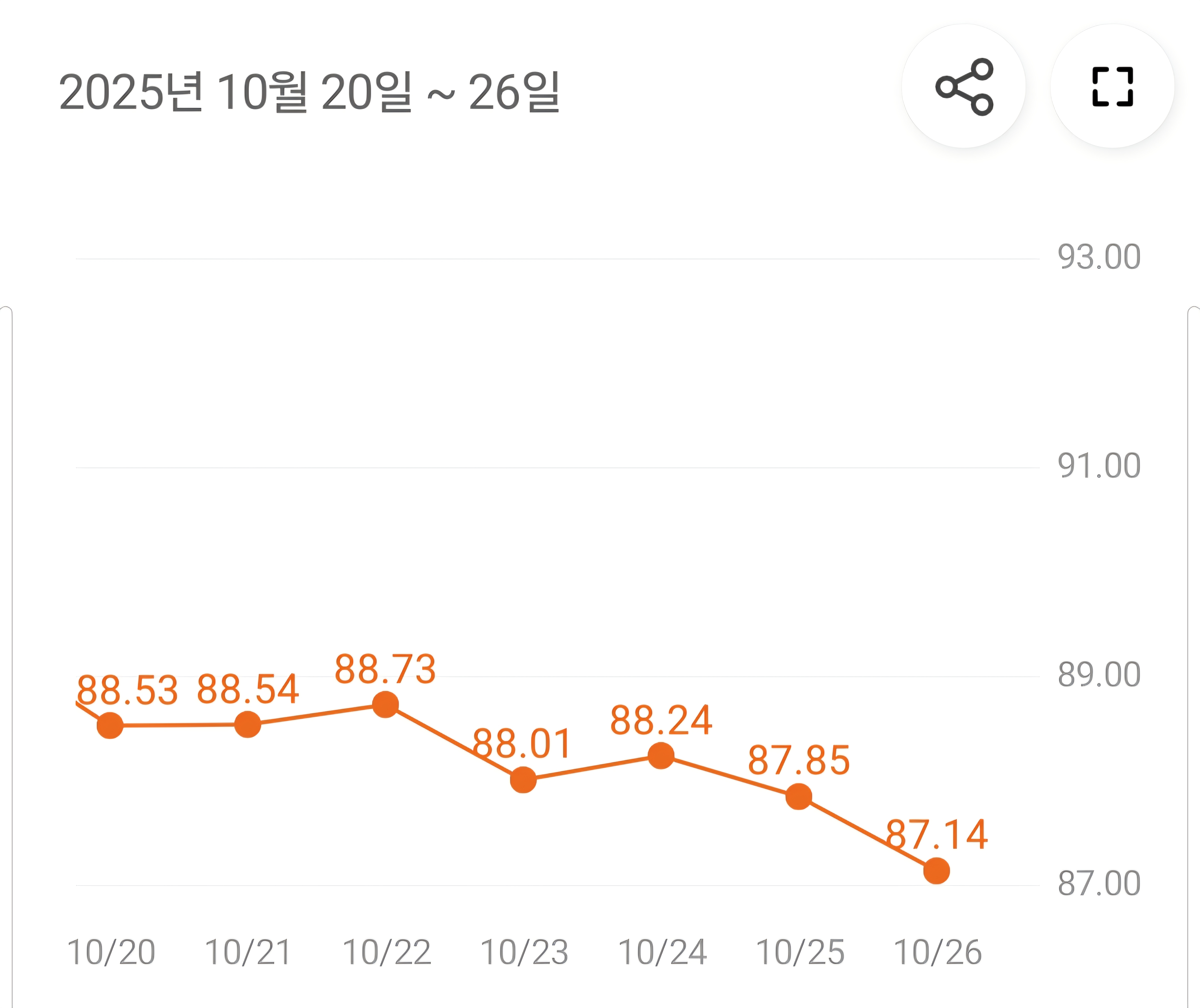 마운자로 32일 차, 혈당 실험