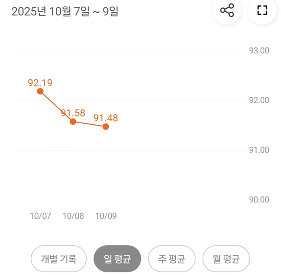 마운자로 15일 차,《3회차 투여일》