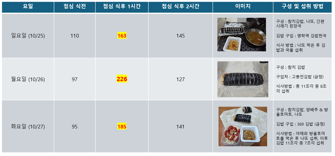 마운자로 35일 차, 김밥의 배신