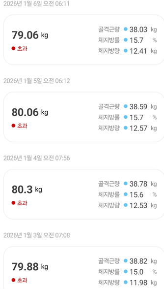 <104일 차, 1월 6일 화요일> 79.06kg