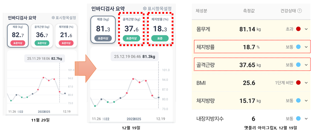 <86일 차, 12월 19일 금요일> 인바디와 차이가 없다! 그리고 이사 2일차
