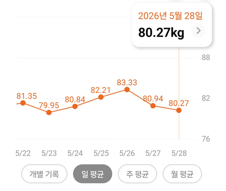 <246일 차, 5월 28일 목요일> 다시 80kg