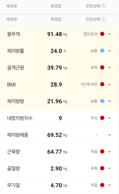 마운자로 15일 차,《3회차 투여일》