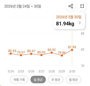 <187일 차, 3월 30일 월요일> 살찜 주의보!