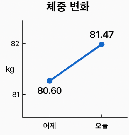 <79일 차, 12월 12일 금요일> 춥지만 달린다!