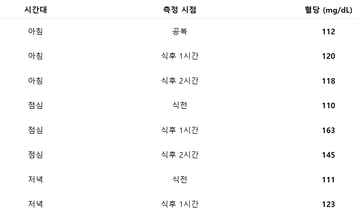 마운자로 32일 차, 혈당 실험