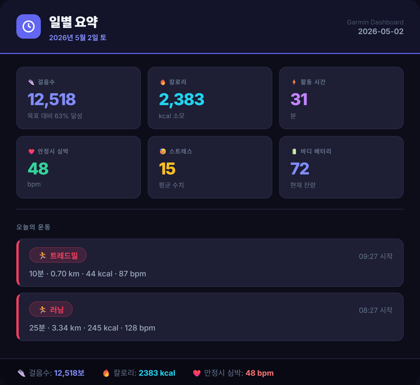 <220일 차, 5월 2일 토요일> 먹지 말아야할 걸 먹지 않아야 한다.