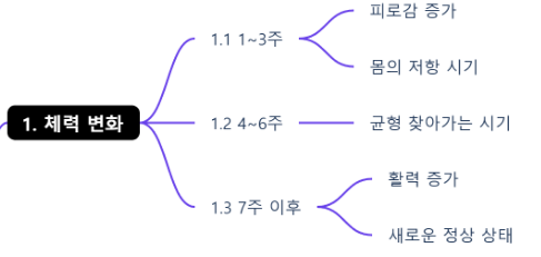 마운자로 8일 차,《2회차 투여일》